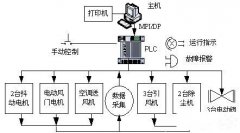plc控制管理系統(tǒng)的硬件部分組成