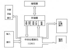 PLC控制系統(tǒng)的功能