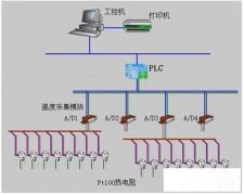 PLC控制系統(tǒng)的故障點(diǎn)常見的類型6總結(jié)